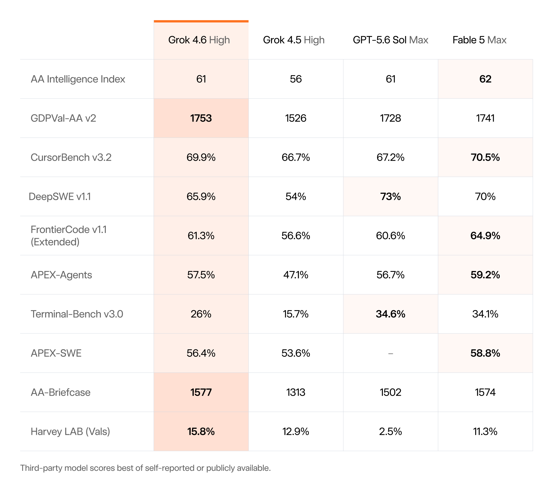 Grok 4.6 官方评测对照