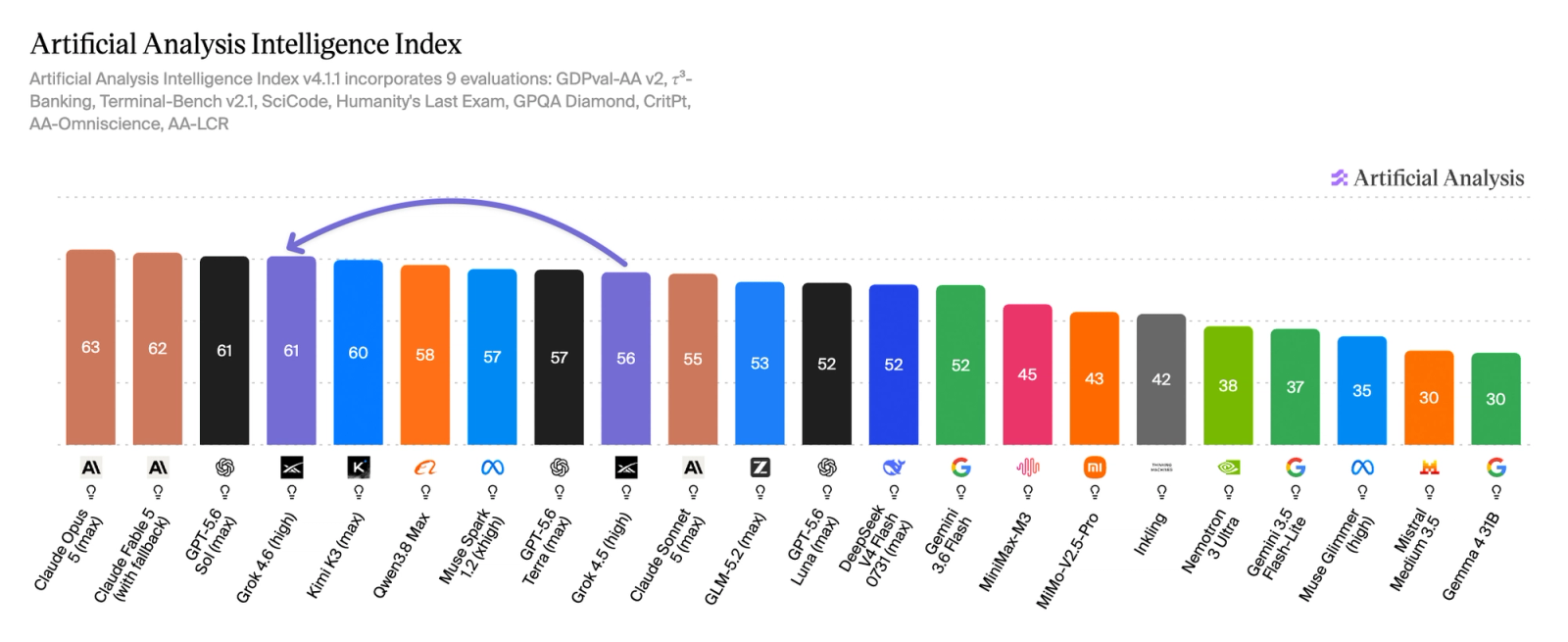 Grok 4.6 在 Artificial Analysis Intelligence Index 上回到第一梯队