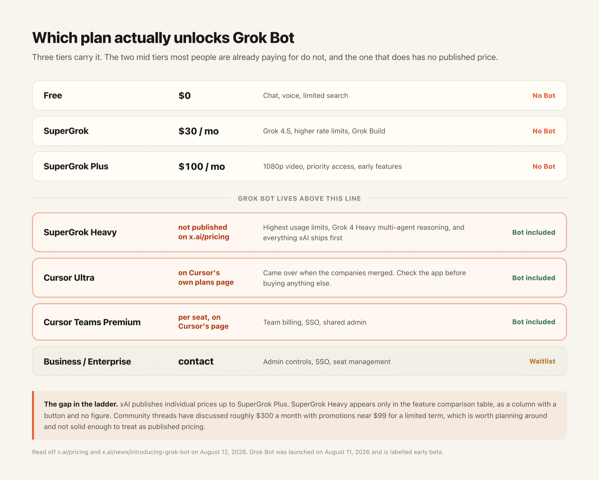 哪些套餐能开 Grok Bot