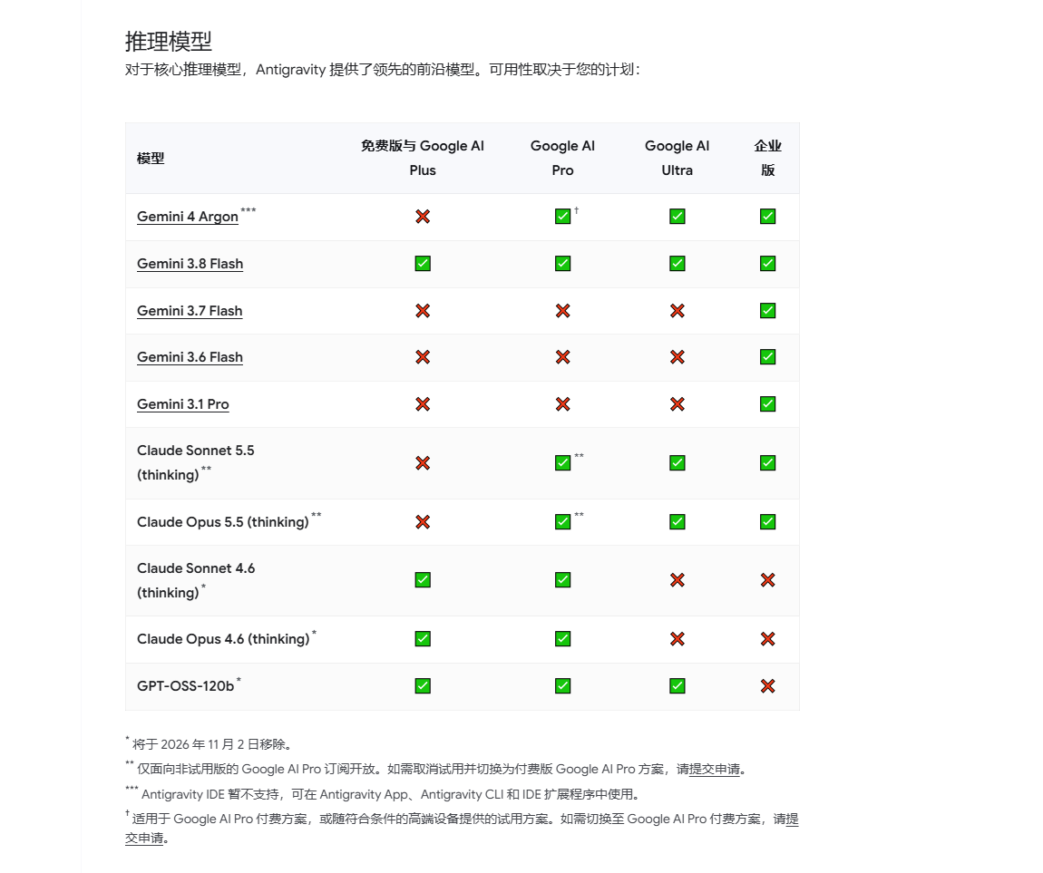 Antigravity 官方模型表，Google AI Ultra 一列包含 Claude Sonnet 5.5 和 Claude Opus 5.5