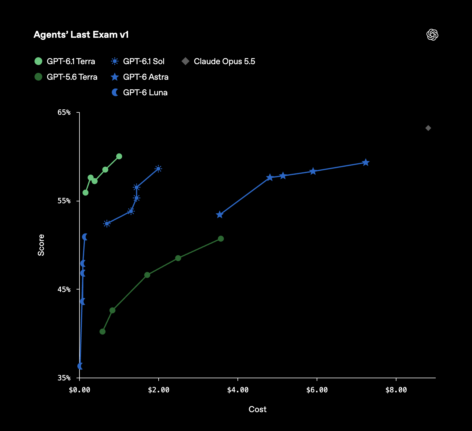 OpenAI：Agents’ Last Exam v1，分数和成本