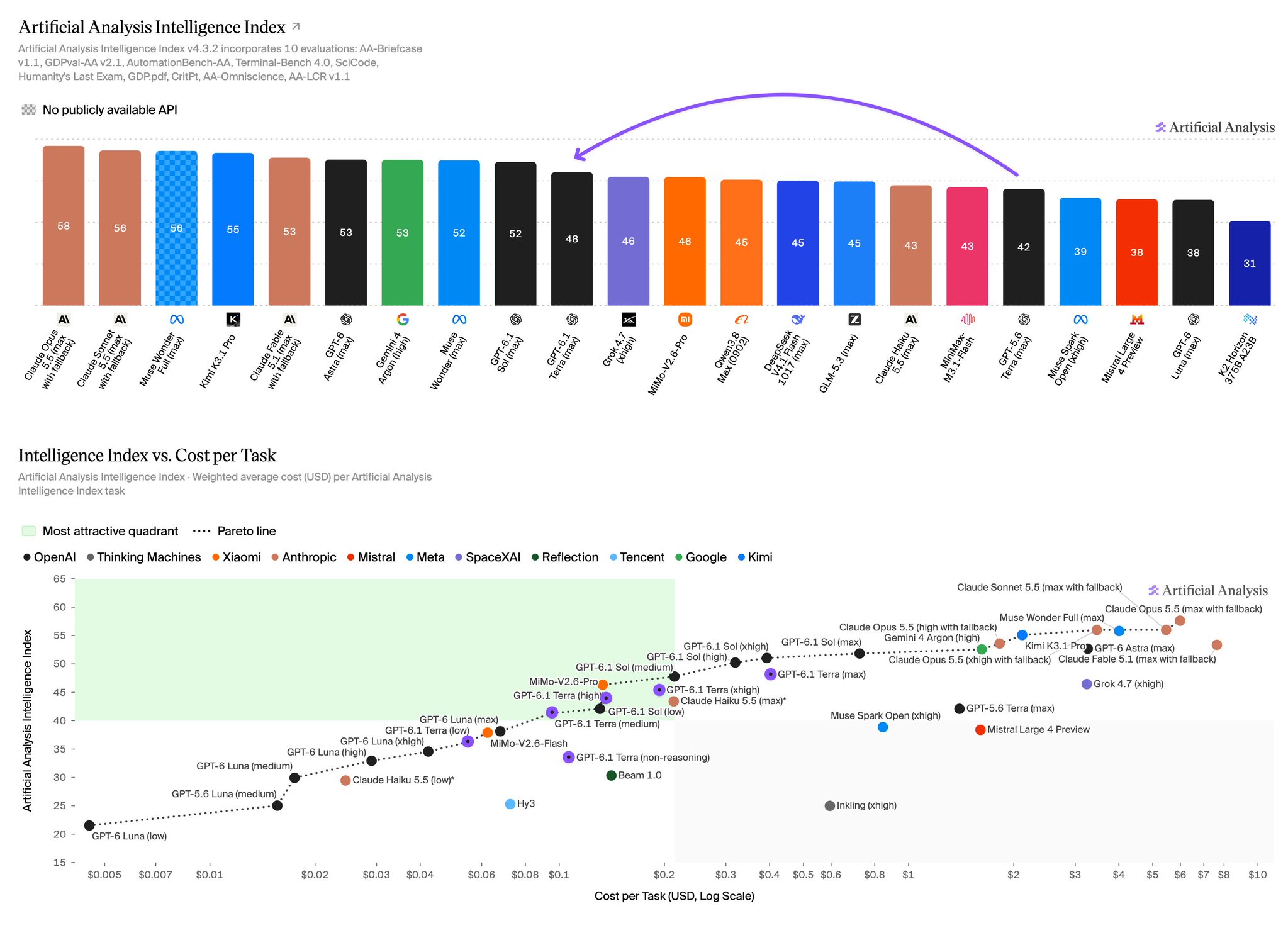 Artificial Analysis Intelligence Index：Terra max 为 48，5.6 Terra max 为 42，Sol max 为 52