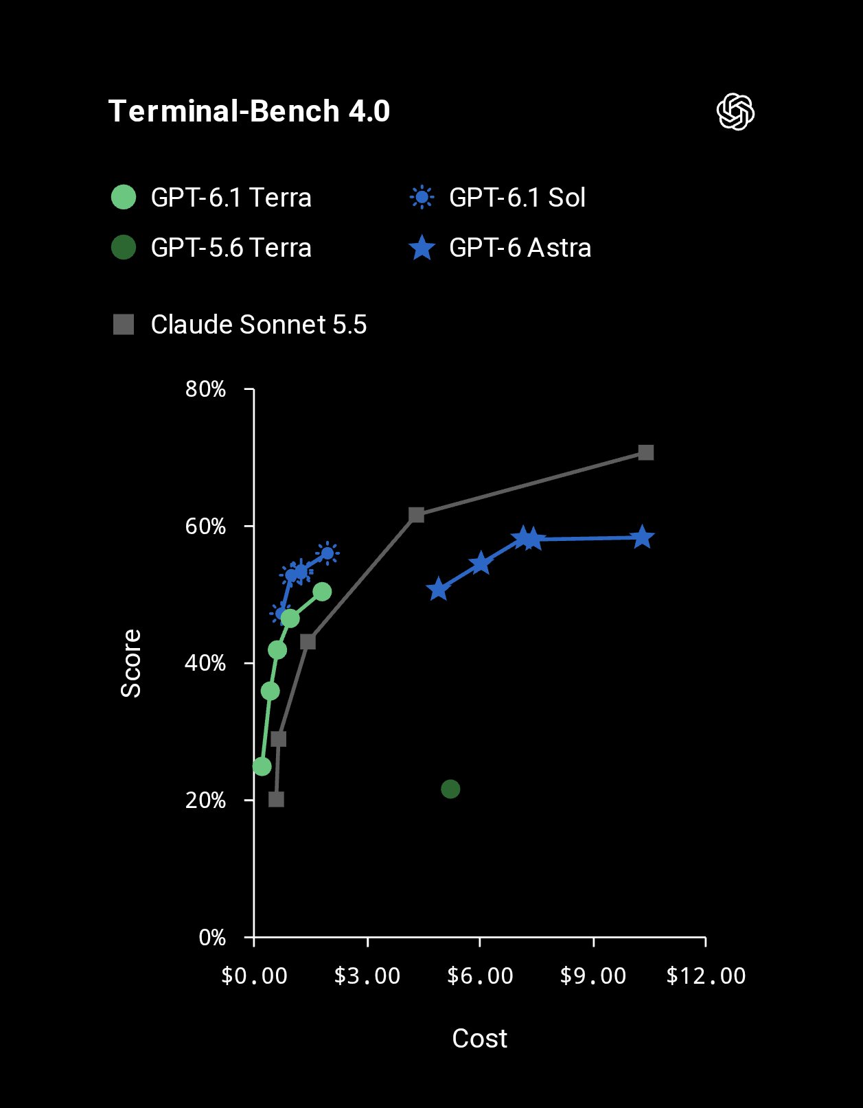 OpenAI：Terminal-Bench 4.0，分数和成本