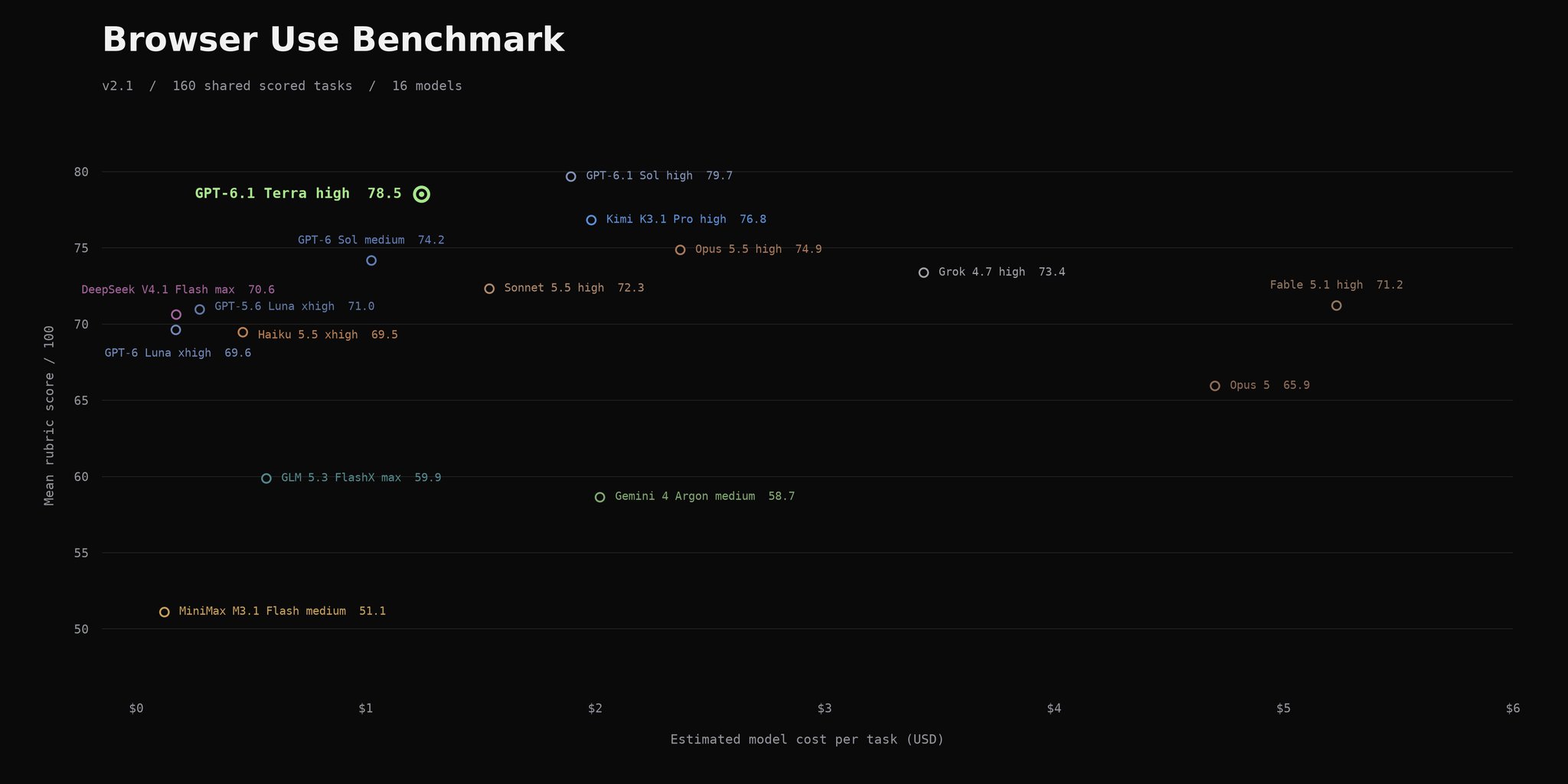 Browser Use Benchmark v2.1：Terra high 78.5，Sol high 79.7